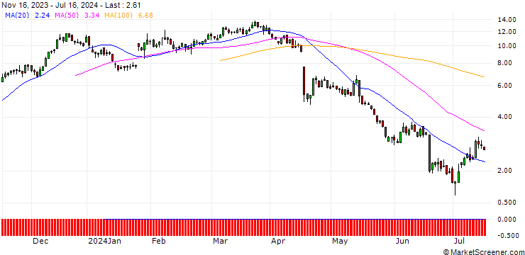 Chart DZ BANK/CALL/SARTORIUS VZ/280/0.1/20.06.25