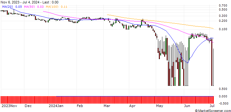 Chart DZ BANK/PUT/LEG IMMOBILIEN/55/0.1/20.09.24