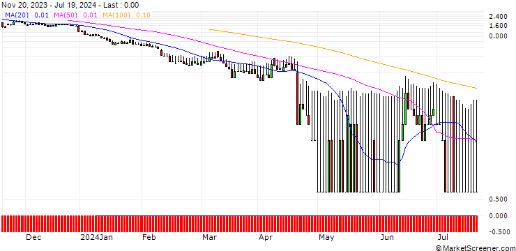 Chart DZ BANK/PUT/RHEINMETALL/250/0.1/20.09.24