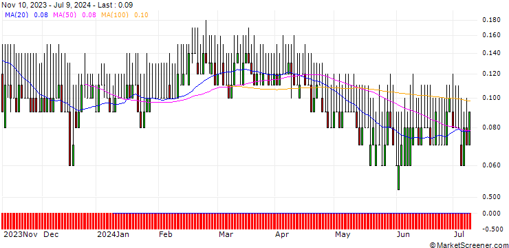 Chart DZ BANK/PUT/RWE AG/24/0.1/19.12.25