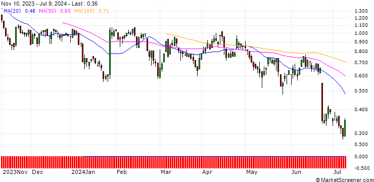 Chart DZ BANK/PUT/HOCHTIEF/100/0.1/20.09.24