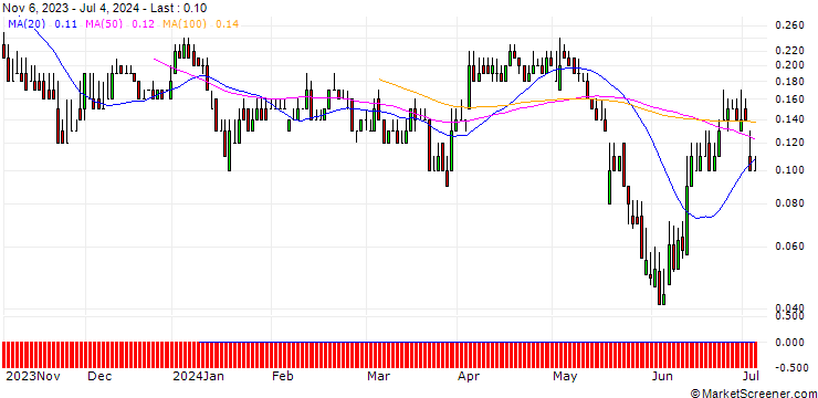Chart DZ BANK/PUT/KONTRON/20/0.1/20.09.24