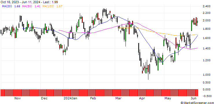 Chart DZ BANK/PUT/ENI/16/1/20.09.24