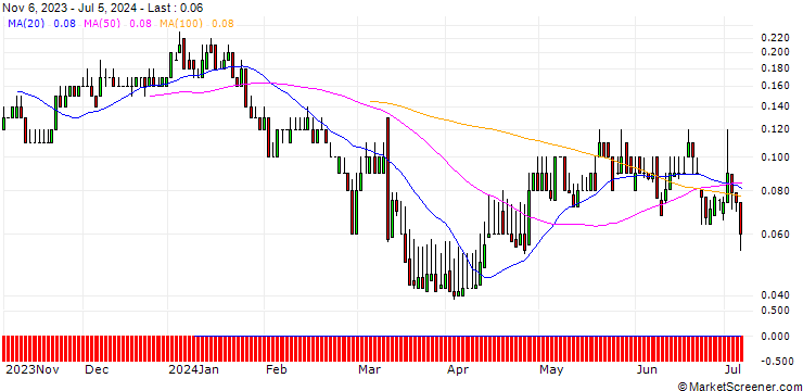 Chart DZ BANK/PUT/DR INGPREF/60/0.1/20.09.24