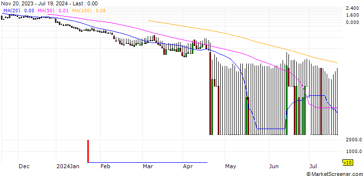 Chart DZ BANK/PUT/RHEINMETALL/240/0.1/20.09.24