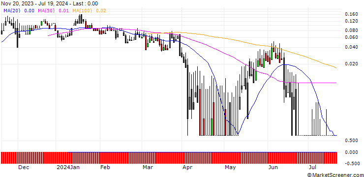 Chart DZ BANK/CALL/KONTRON/25/0.1/20.09.24