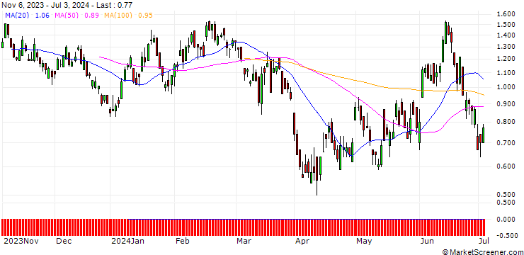 Chart DZ BANK/PUT/ENI/15/1/20.09.24