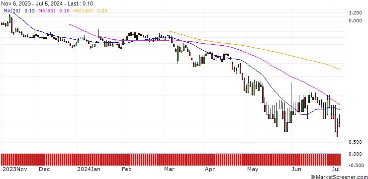 Chart DZ BANK/PUT/TAG IMMOBILIEN/9/1/20.09.24