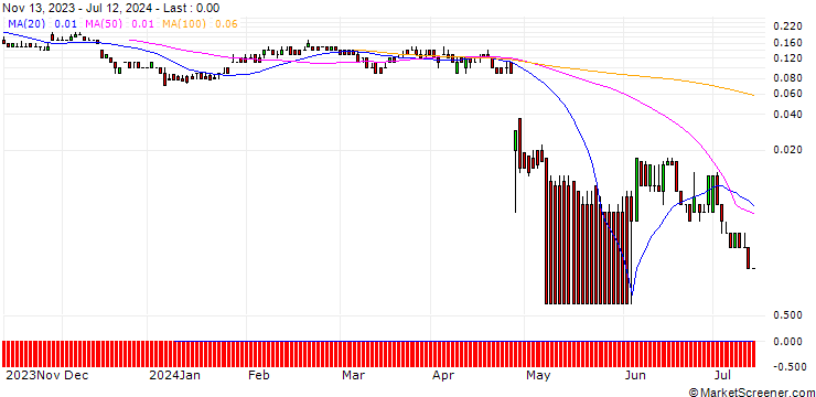 Chart DZ BANK/PUT/PHILIPS/18/0.1/20.09.24