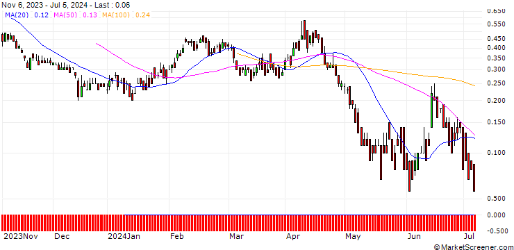 Chart DZ BANK/PUT/ENEL/6/1/20.09.24