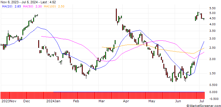 Chart BANK VONTOBEL/CALL/FEDEX CORP/250/0.1/20.09.24