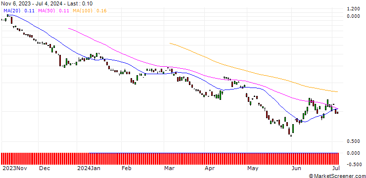 Chart BANK VONTOBEL/PUT/ARCELORMITTAL/16/1/20.09.24