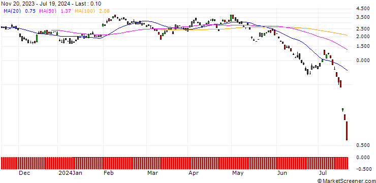 Chart UNICREDIT BANK/PUT/ROCHE GS/250/0.1/18.09.24