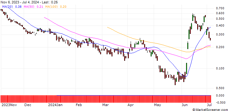 Chart UNICREDIT BANK/PUT/VINCI/100/0.1/18.09.24
