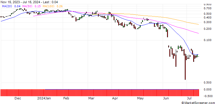 Chart UNICREDIT BANK/CALL/VINCI/120/0.1/18.09.24