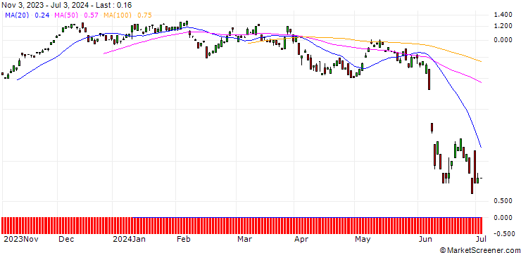 Chart UNICREDIT BANK/CALL/VINCI/110/0.1/18.09.24