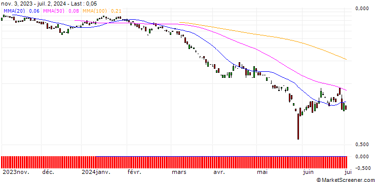 Chart UNICREDIT BANK/PUT/RENAULT/40/0.1/18.09.24