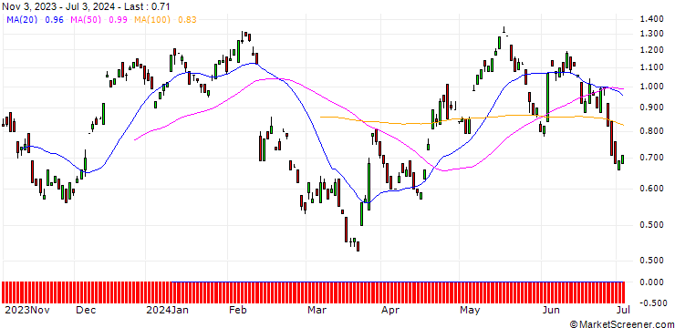 Chart UNICREDIT BANK/CALL/HEINEKEN/85/0.1/18.09.24