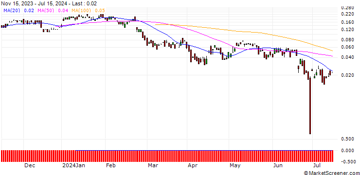 Chart UNICREDIT BANK/CALL/DANONE/65/0.1/18.09.24