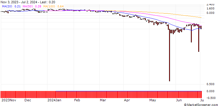 Chart UNICREDIT BANK/PUT/ALSTOM/9.4312/1.0603/18.12.24