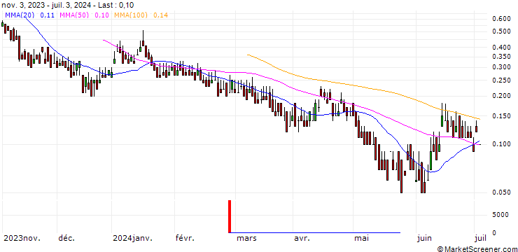 Chart UNICREDIT BANK/PUT/MDAX/22000/0.001/17.09.24
