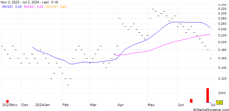 Chart UBS/CALL/BASILEA PHARMA/40.0025/0.04/21.03.25