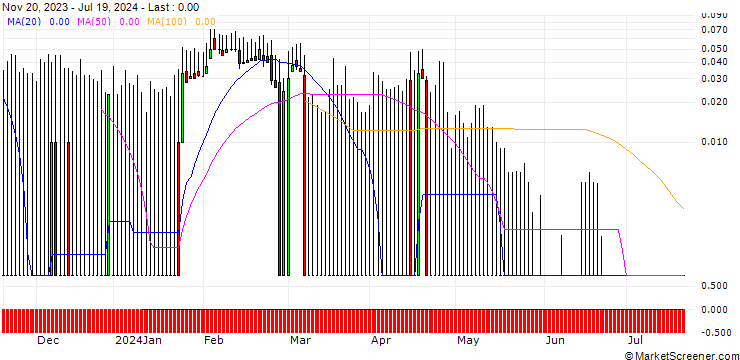 Chart DZ BANK/PUT/DRÄGERWERK & CO. VZ/35/0.1/20.09.24