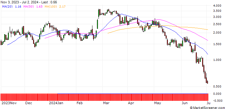 Chart DZ BANK/CALL/ADESSO/95/0.1/20.12.24