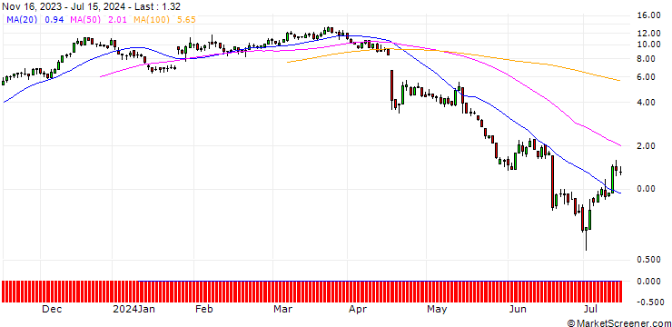Chart DZ BANK/CALL/SARTORIUS VZ/260/0.1/20.09.24