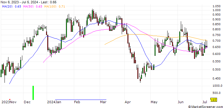 Chart DZ BANK/CALL/JENOPTIK/22.5/0.1/20.06.25