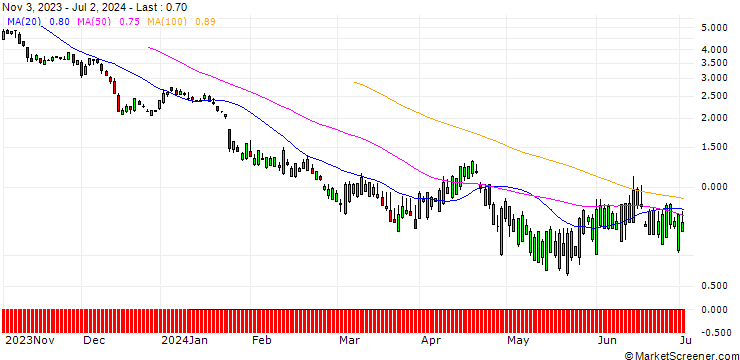 Chart SG/PUT/UNITED RENTALS/400/0.1/17.01.25