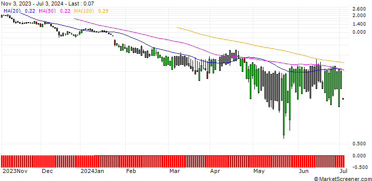 Chart SG/PUT/UNITED RENTALS/300/0.1/17.01.25