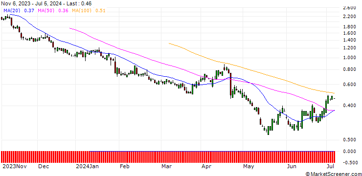 Chart SG/PUT/DANAHER/200/0.1/17.01.25