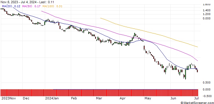 Chart SG/PUT/QUALCOMM/120/0.1/17.01.25