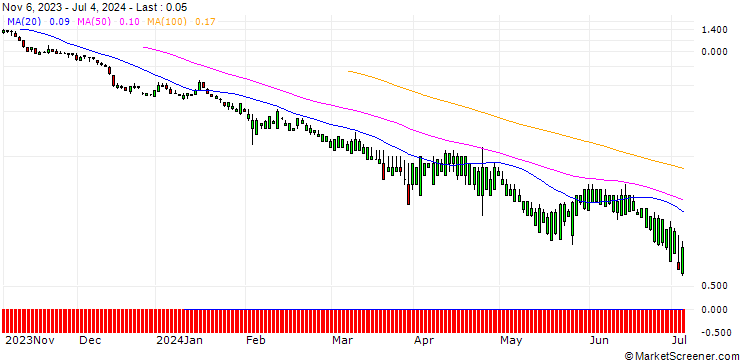 Chart SG/PUT/CATERPILLAR/200/0.1/17.01.25