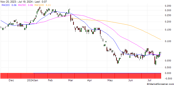 Chart SG/PUT/JD.COM ADR/20/0.1/17.01.25