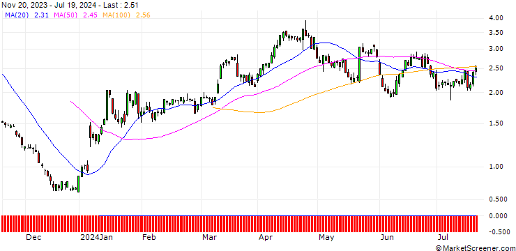 Chart SG/PUT/BOEING CO./200/0.1/17.01.25