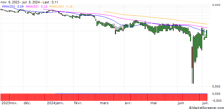 Chart SG/PUT/AUTOZONE/2000/0.01/17.01.25