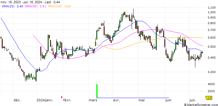 Chart SG/PUT/BOEING CO./150/0.1/17.01.25