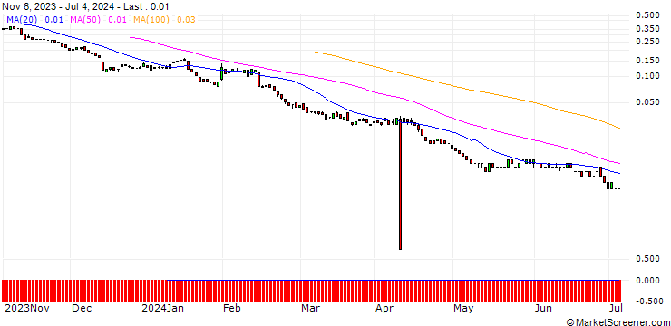 Chart BANK VONTOBEL/PUT/WELLS FARGO/41/0.1/20.09.24