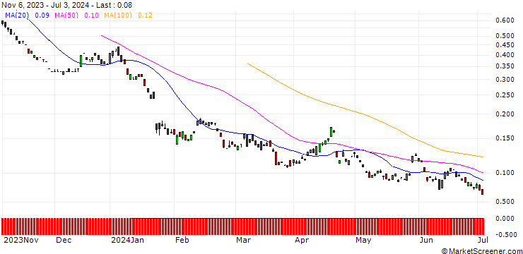 Chart BANK VONTOBEL/PUT/SAP SE/115/0.1/20.12.24