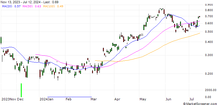 Chart BANK VONTOBEL/CALL/ALSTOM/11.317/0.106/20.12.24