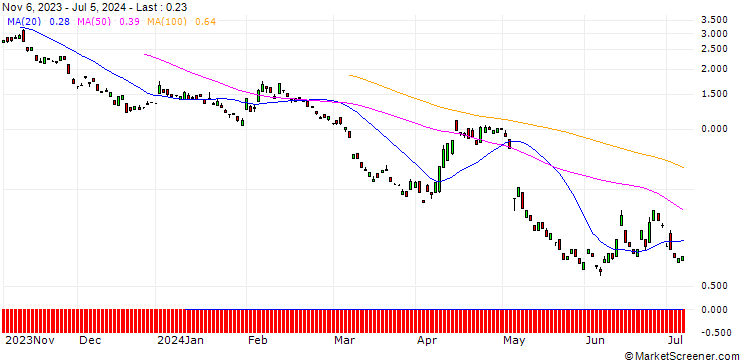 Chart BANK VONTOBEL/PUT/UBS/23/1/20.09.24