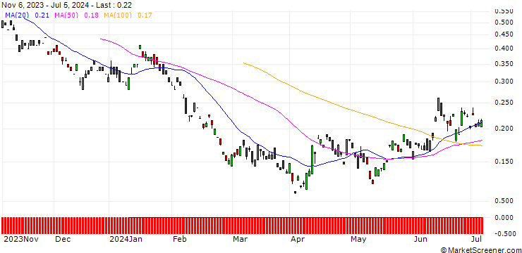Chart BANK VONTOBEL/PUT/BMW/78/0.1/20.12.24