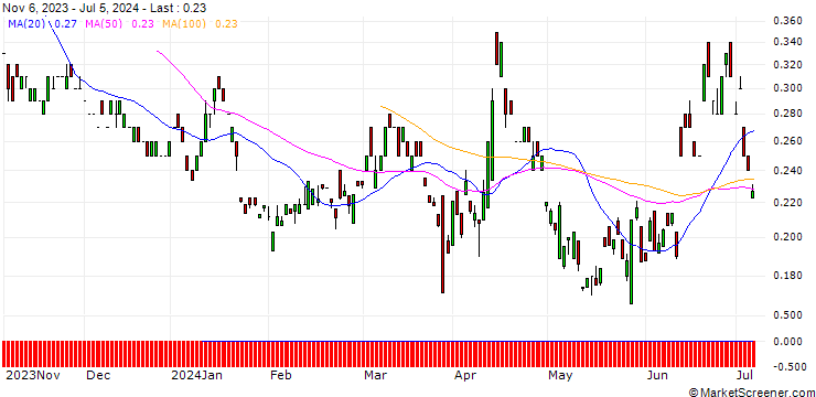 Chart BANK VONTOBEL/PUT/DEUTSCHE LUFTHANSA/5.4/1/20.12.24