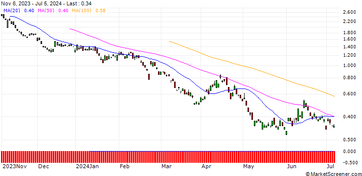 Chart BANK VONTOBEL/PUT/ALLIANZ/230/0.1/20.12.24