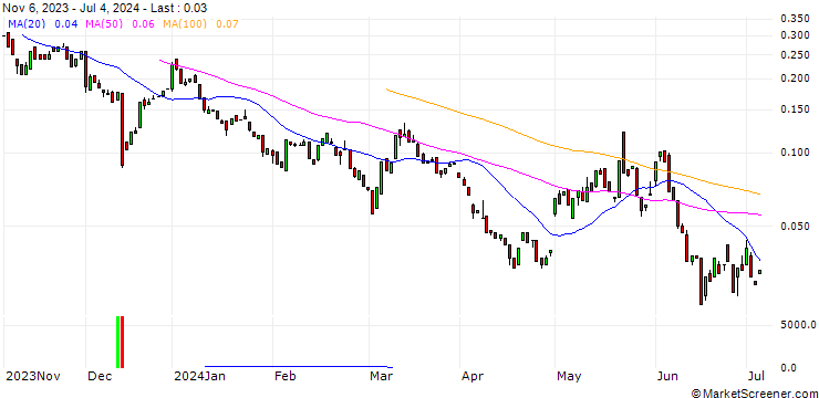 Chart BANK VONTOBEL/CALL/PFIZER INC/31/0.1/20.09.24