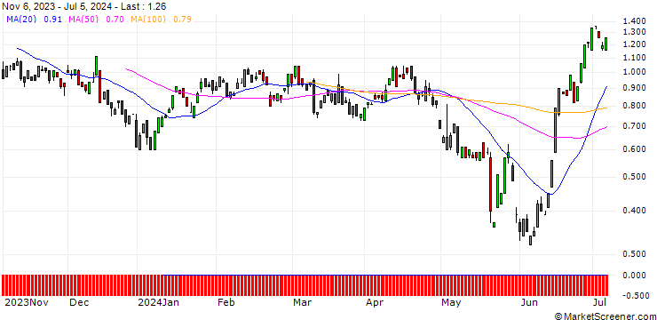 Chart BANK VONTOBEL/PUT/BIONTECH ADR/92/0.1/20.09.24