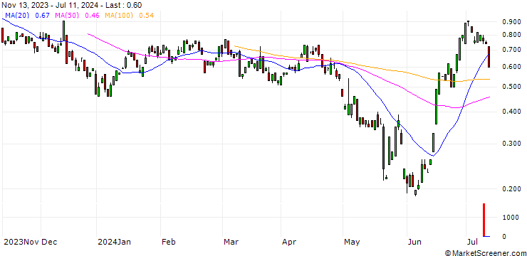 Chart BANK VONTOBEL/PUT/BIONTECH ADR/86/0.1/20.09.24