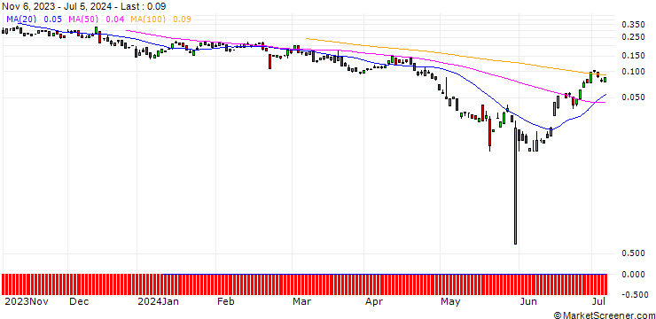 Chart BANK VONTOBEL/PUT/BIONTECH ADR/66/0.1/20.09.24